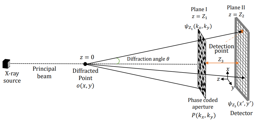 Representation of a phase coded diffraction pattern system. A phase coded aperture is introduced between the diffracted point and the detector to either, blocking, unblocking or changing the phase of the beam.